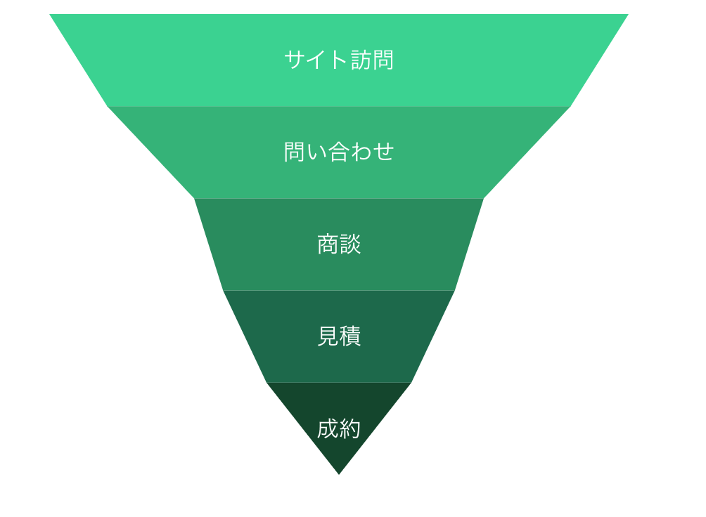 ファネルチャートの典型的な形状